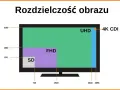 Porównanie rozdzielczości: SD, FHD, UHD i 4K CDI. Obraz pokazuje, jak małe są starsze standardy w porównaniu do 4k ultra hd.
