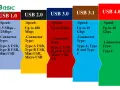 Porównanie standardów USB: od USB 1.0 z typem A, przez USB 3.0 z typem A i B, aż po USB 4.0 z typem C.