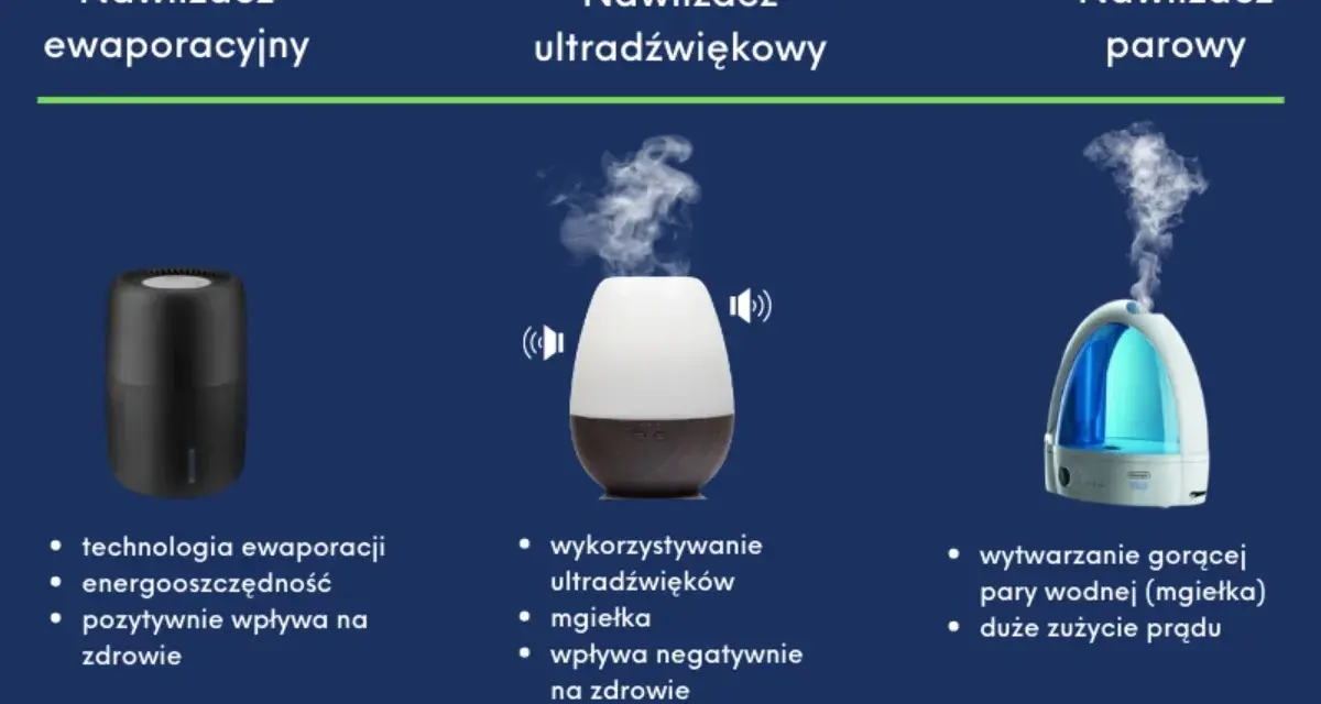Porównanie rodzajów nawilżaczy powietrza: ewaporacyjny, ultradźwiękowy i parowy. Każdy ma inne cechy i wpływ na zdrowie.