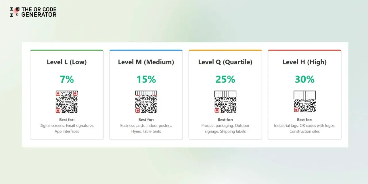 Poziomy korekcji błędów przy generowaniu kodu QR: L (7%), M (15%), Q (25%), H (30%). Wybierz poziom zależnie od zastosowania.