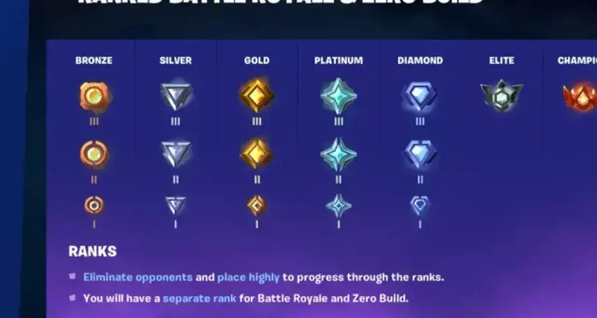 Rangi w Fortnite: od Brązu po Mistrza, każdy stopień ma trzy poziomy.
