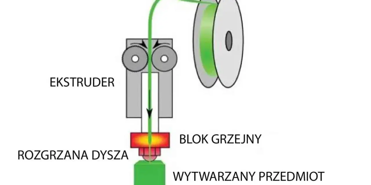 Schemat pokazuje, jak działa drukarka 3D: drut z tworzywa z szpuli jest podawany do ekstrudera, topiony w bloku grzejnym i wytłaczany przez dyszę na stół, tworząc przedmiot.