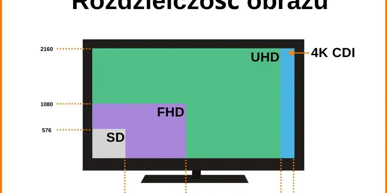 Porównanie rozdzielczości: SD, FHD, UHD i 4K CDI. Obraz pokazuje, jak małe są starsze standardy w porównaniu do 4k ultra hd.