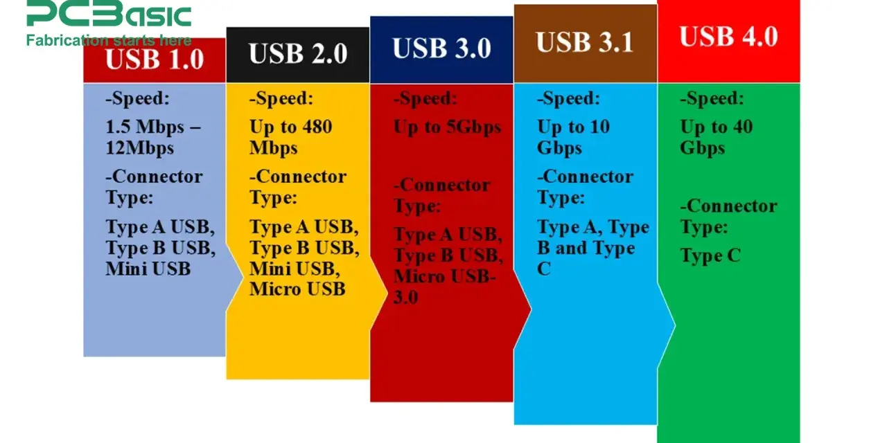 Porównanie standardów USB: od USB 1.0 z typem A, przez USB 3.0 z typem A i B, aż po USB 4.0 z typem C.