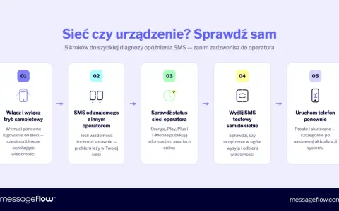 Nie mogę wysłać SMS do jednej osoby? Sprawdź 5 kroków: włącz/wyłącz tryb samolotowy, wyślij SMS do znajomego z innym operatorem, sprawdź status sieci, wyślij SMS testowy do siebie, uruchom telefon ponownie.