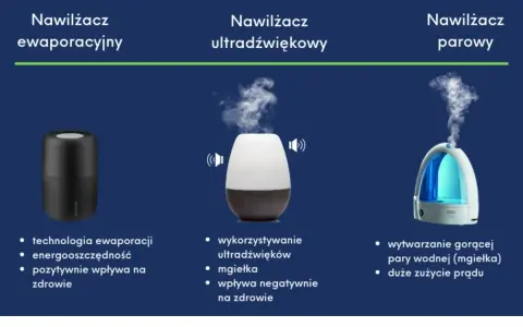 Porównanie rodzajów nawilżaczy powietrza: ewaporacyjny, ultradźwiękowy i parowy. Każdy ma inne cechy i wpływ na zdrowie.
