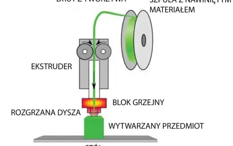 Schemat pokazuje, jak działa drukarka 3D: drut z tworzywa z szpuli jest podawany do ekstrudera, topiony w bloku grzejnym i wytłaczany przez dyszę na stół, tworząc przedmiot.