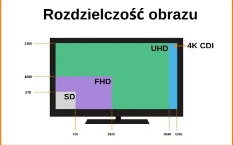 Porównanie rozdzielczości: SD, FHD, UHD i 4K CDI. Obraz pokazuje, jak małe są starsze standardy w porównaniu do 4k ultra hd.