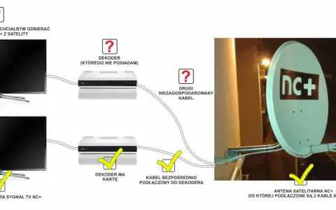 Schemat pokazuje, jak podłączyć dwa telewizory do jednego dekodera NC+. Jeden telewizor odbiera sygnał, drugi czeka na podłączenie.