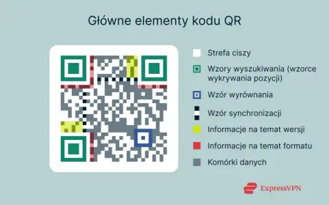 Diagram wyjaśnia, co to jest kod QR, pokazując jego główne elementy: wzory wyszukiwania, wyrównania, synchronizacji, informacje o wersji i formacie oraz komórki danych.
