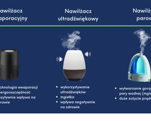 Porównanie rodzajów nawilżaczy powietrza: ewaporacyjny, ultradźwiękowy i parowy. Każdy ma inne cechy i wpływ na zdrowie.