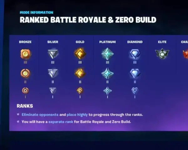 Rangi w Fortnite: od Brązu po Mistrza, każdy stopień ma trzy poziomy.