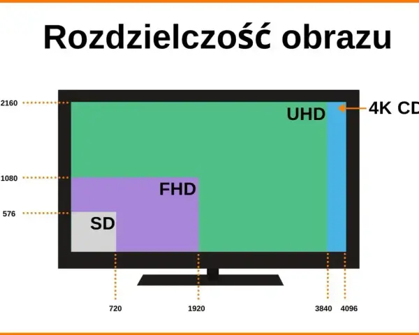 Porównanie rozdzielczości: SD, FHD, UHD i 4K CDI. Obraz pokazuje, jak małe są starsze standardy w porównaniu do 4k ultra hd.