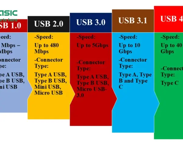 Porównanie standardów USB: od USB 1.0 z typem A, przez USB 3.0 z typem A i B, aż po USB 4.0 z typem C.