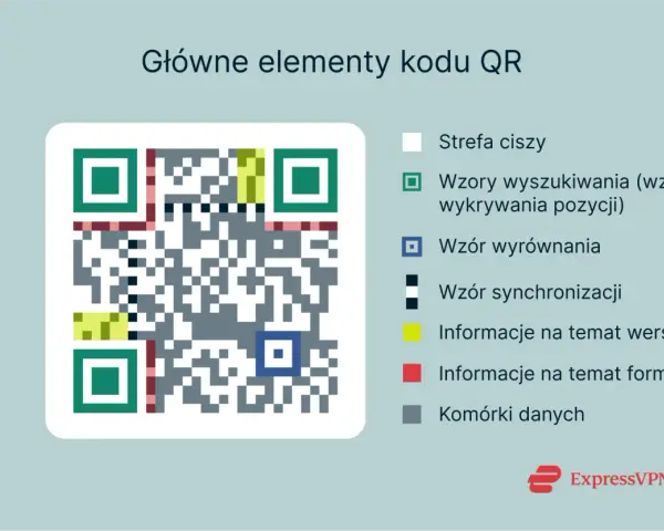 Diagram wyjaśnia, co to jest kod QR, pokazując jego główne elementy: wzory wyszukiwania, wyrównania, synchronizacji, informacje o wersji i formacie oraz komórki danych.
