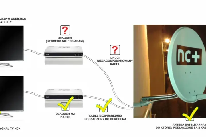 Schemat pokazuje, jak podłączyć dwa telewizory do jednego dekodera NC+. Jeden telewizor odbiera sygnał, drugi czeka na podłączenie.