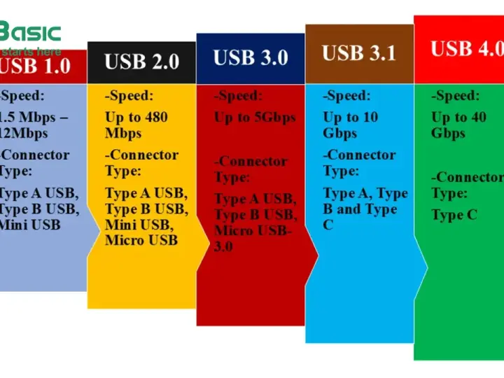 Porównanie standardów USB: od USB 1.0 z typem A, przez USB 3.0 z typem A i B, aż po USB 4.0 z typem C.