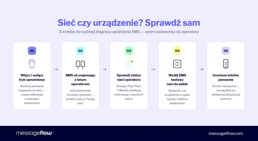 Nie mogę wysłać SMS do jednej osoby? Sprawdź 5 kroków: włącz/wyłącz tryb samolotowy, wyślij SMS do znajomego z innym operatorem, sprawdź status sieci, wyślij SMS testowy do siebie, uruchom telefon ponownie.
