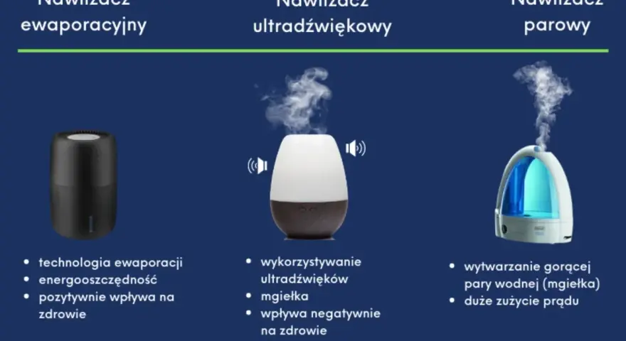 Porównanie rodzajów nawilżaczy powietrza: ewaporacyjny, ultradźwiękowy i parowy. Każdy ma inne cechy i wpływ na zdrowie.