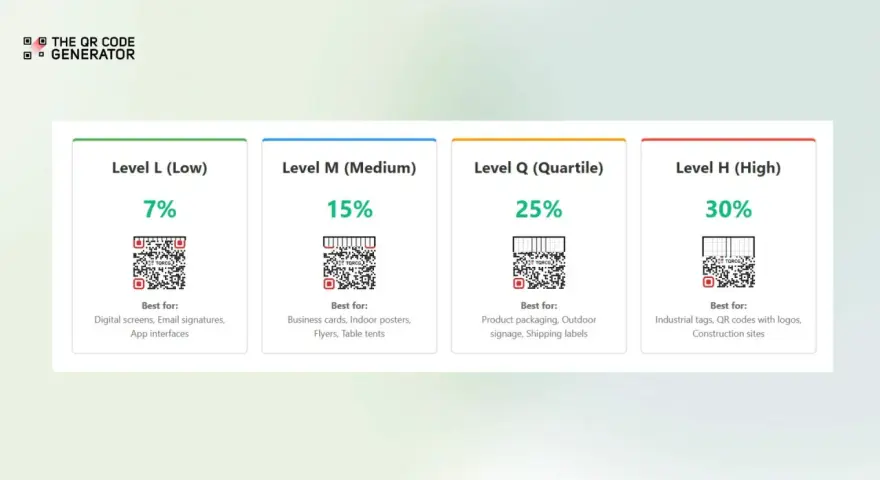 Poziomy korekcji błędów przy generowaniu kodu QR: L (7%), M (15%), Q (25%), H (30%). Wybierz poziom zależnie od zastosowania.