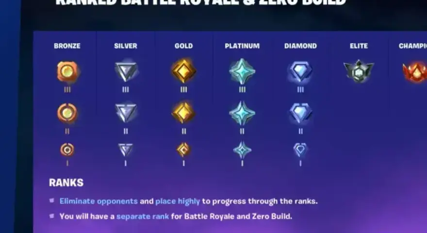 Rangi w Fortnite: od Brązu po Mistrza, każdy stopień ma trzy poziomy.