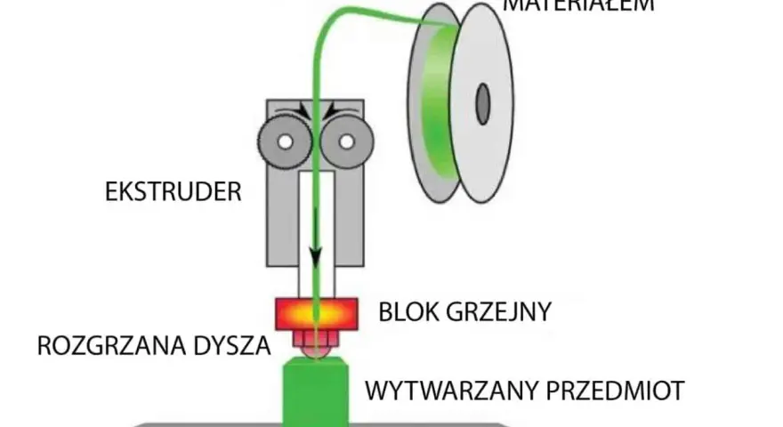 Schemat pokazuje, jak działa drukarka 3D: drut z tworzywa z szpuli jest podawany do ekstrudera, topiony w bloku grzejnym i wytłaczany przez dyszę na stół, tworząc przedmiot.