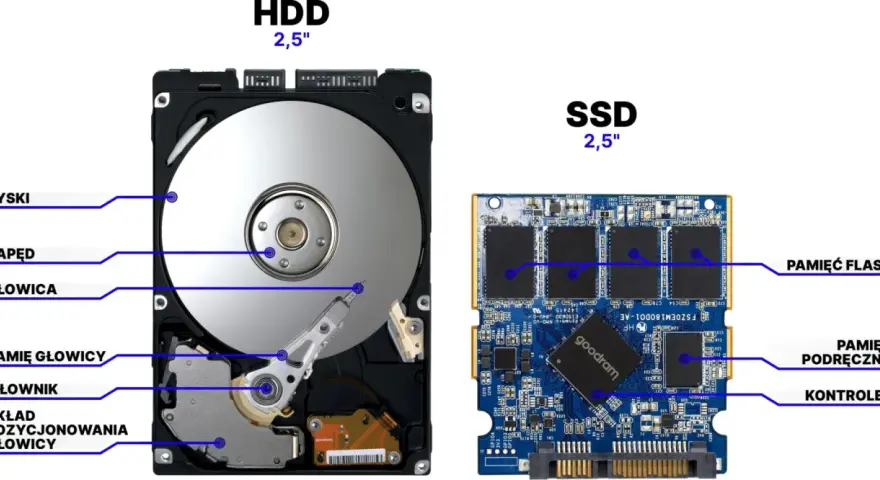 Porównanie rodzajów dysków twardych: HDD z wirującymi dyskami i głowicami oraz SSD z pamięcią flash i kontrolerem.
