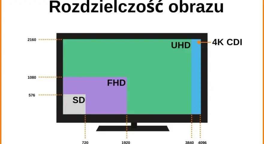 Porównanie rozdzielczości: SD, FHD, UHD i 4K CDI. Obraz pokazuje, jak małe są starsze standardy w porównaniu do 4k ultra hd.