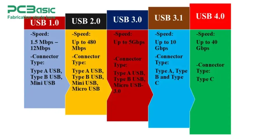 Porównanie standardów USB: od USB 1.0 z typem A, przez USB 3.0 z typem A i B, aż po USB 4.0 z typem C.