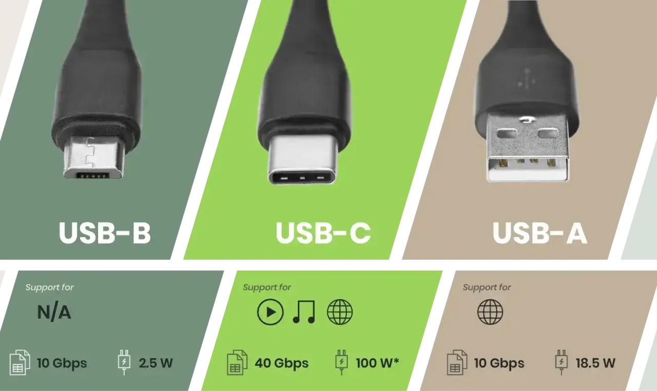 Porównanie złączy USB-B, USB-C i USB-A. Złącze USB-A obsługuje 10 Gbps i 18.5 W.