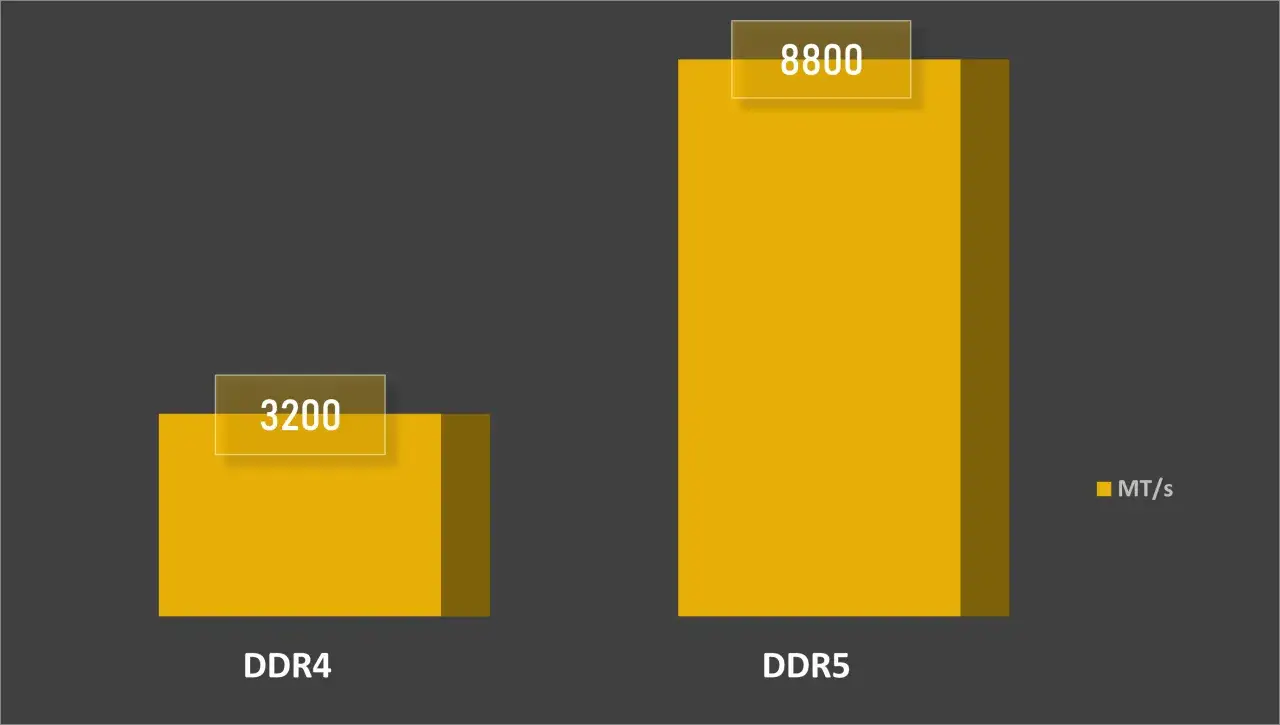 Porównanie DDR4 (3200 MT/s) i DDR5 (8800 MT/s) pokazuje znaczący wzrost prędkości pamięci.