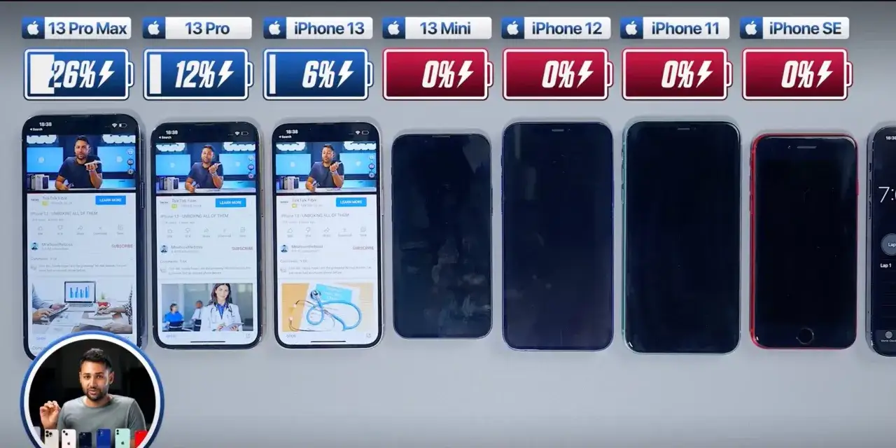 Porównanie iPhone 13 pojemność baterii: 13 Pro Max 26%, 13 Pro 12%, iPhone 13 6%, 13 Mini, 12, 11, SE 0%.
